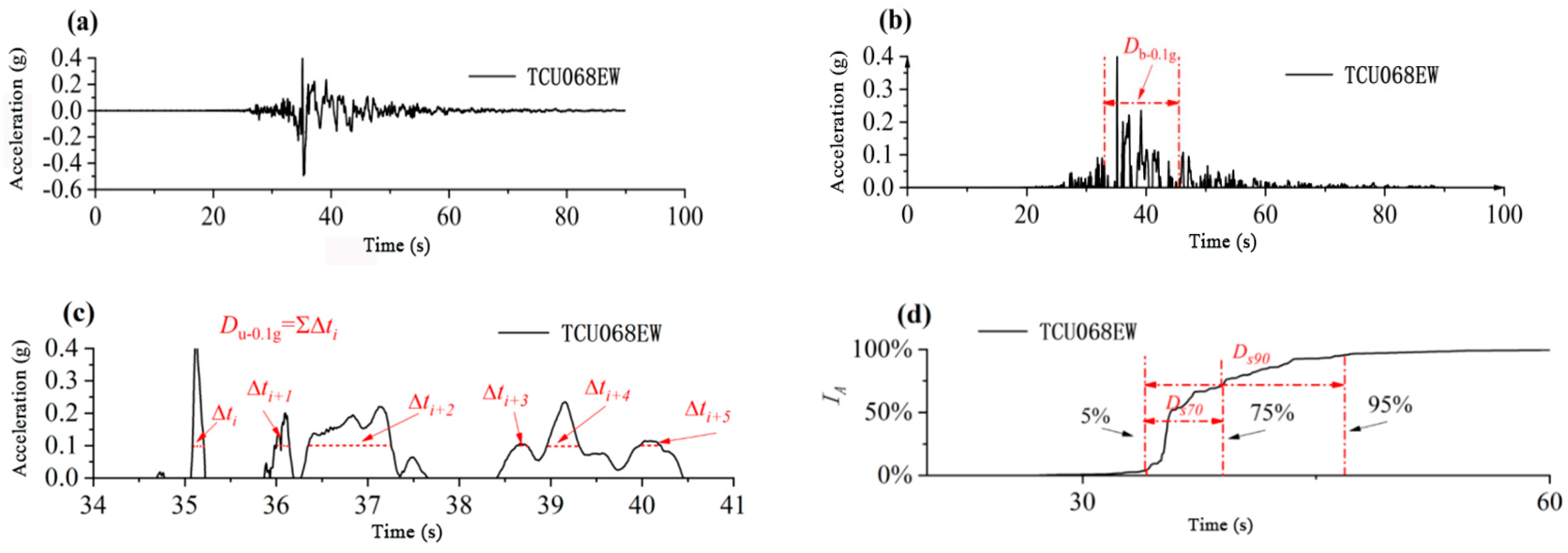 Buildings | Free Full-Text | An Investigation into the Effect of Near ...