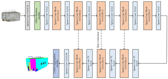 Integrating Contextual Information and Attention Mechanisms with Sparse ...
