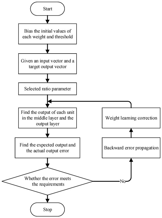 Buildings | Free Full-Text | Research on Prediction of EPB Shield ...