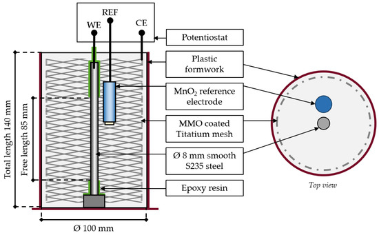 Passivation of Steel Reinforcement in Low Carbon Concrete