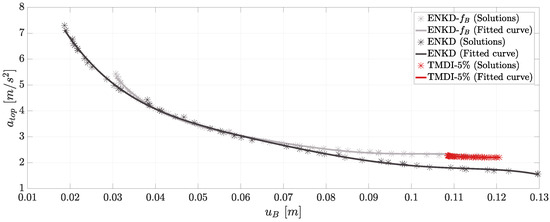 Design and Performance Assessment of Base Isolated Structures ...