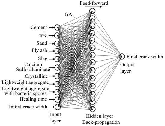 Recent Advances of Self-Healing Materials for Civil