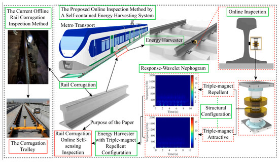 Concise Historic Overview of Rail Corrugation Studies: From Formation ...