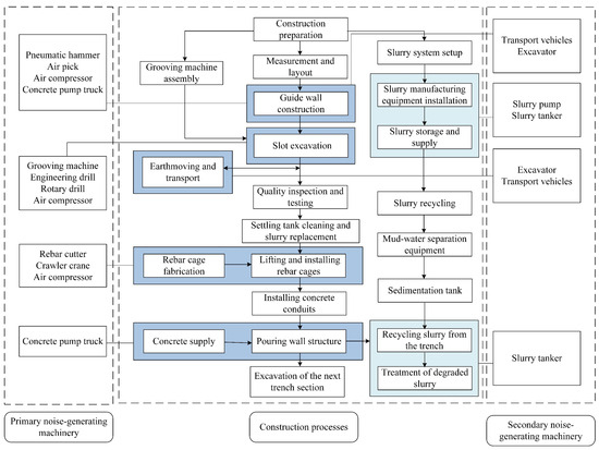 Generation and Characteristics of Construction Noise in Rail Generation and Characteristics of Construction Noise in Rail