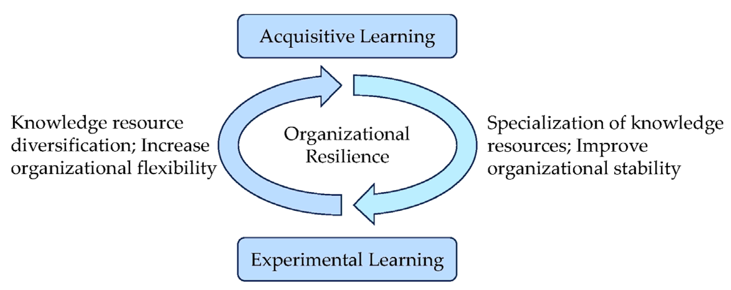 Assessing Organizational Effectiveness: The Role of