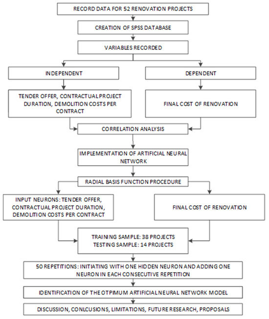 Buildings | Free Full-Text | A Final Cost Estimating Model for Building ...