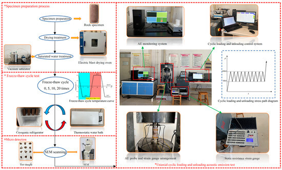 Study on the Failure Process and Acoustic Emission
