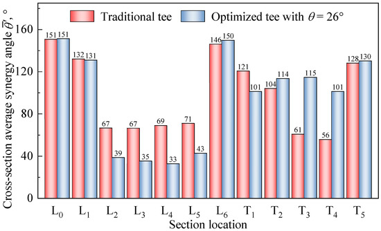 Analysis of Resistance Characteristics and Research into