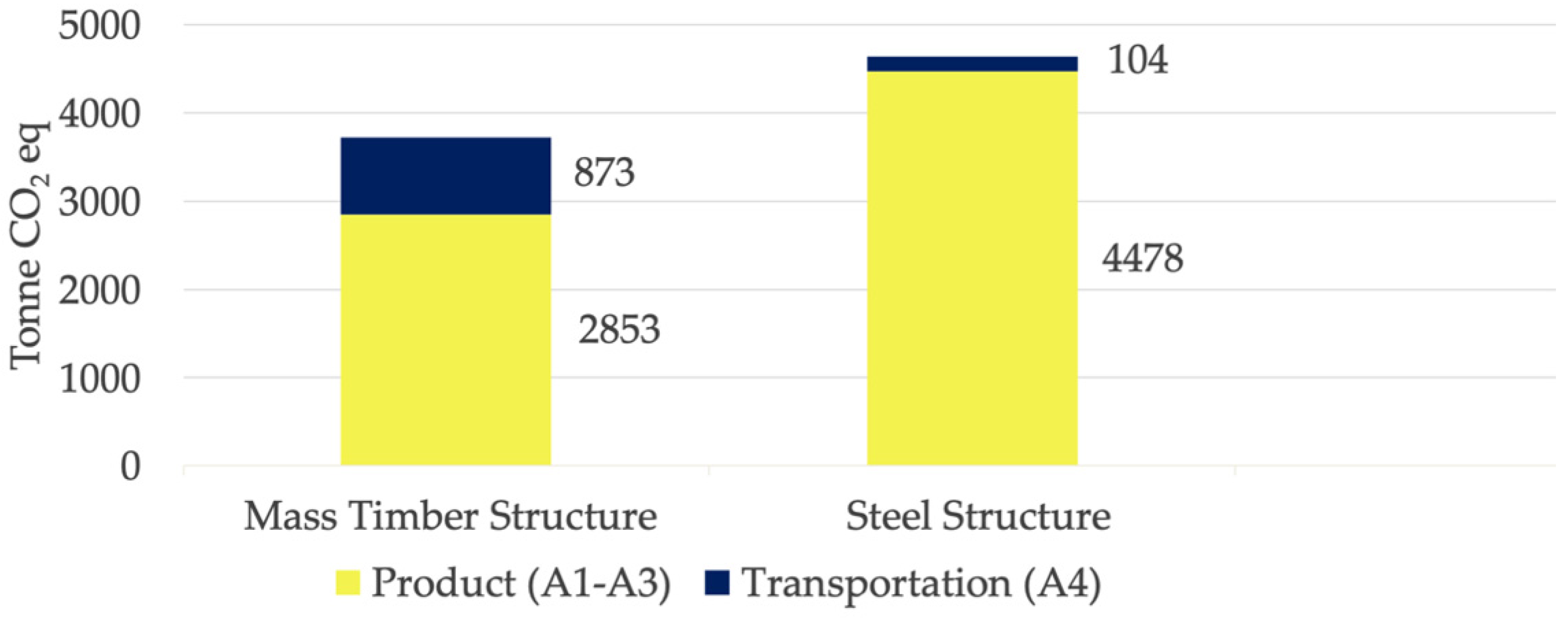 Mass Timber Gets Ahead Of Carbon Taxing Trends And Insights Buildings | Free Full-Text | Comparison of Embodied Carbon Footprint of