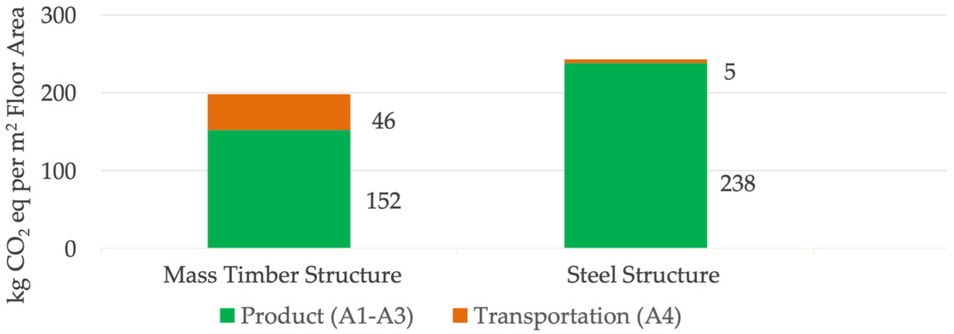 Mass Timber Gets Ahead Of Carbon Taxing Trends And Insights Buildings | Free Full-Text | Comparison of Embodied Carbon Footprint of