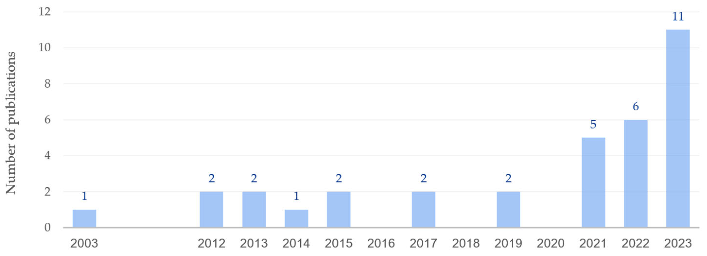Buildings 14 01311 g002