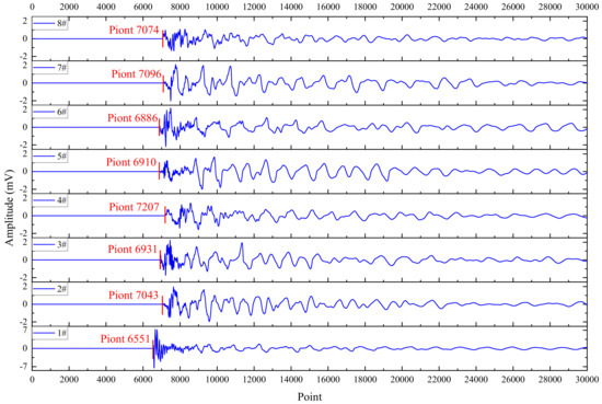 Waveform Complexity and Positioning Analysis of Acoustic Waveform Complexity and Positioning Analysis of Acoustic
