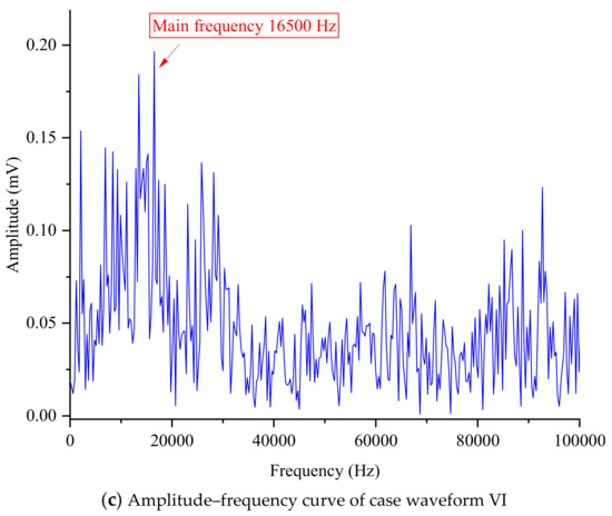 Waveform Complexity and Positioning Analysis of Acoustic