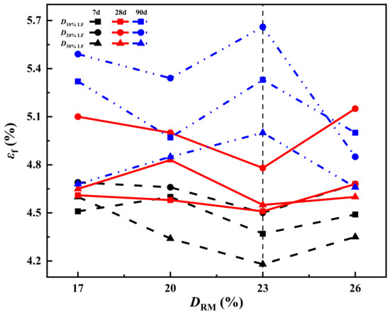 Experimental Study on the Strength and Microstructure of Red
