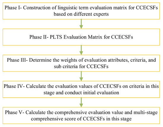 Research on Multi-Stage Post-Occupancy Evaluation Framework of 