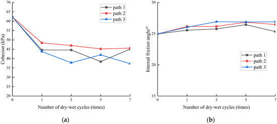 Effect of Moisture Content and Wet–Dry Cycles on the Strength ...