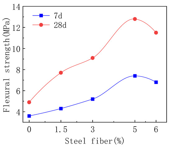 Influence of Extra-Short Extra-Fine Steel Fibers on Mechanical