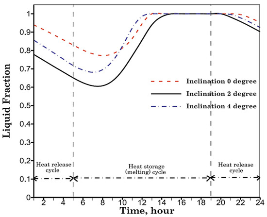 Recent Advances and Developments in Phase Change Materials