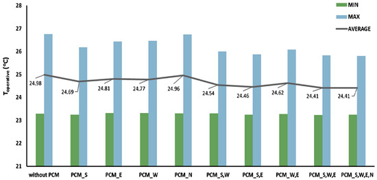 Recent Advances and Developments in Phase Change Materials in High