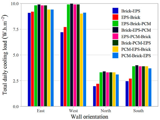 Recent Advances and Developments in Phase Change Materials