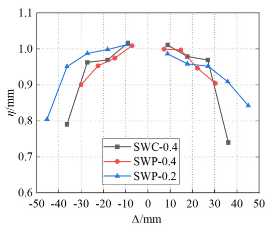 Seismic Performance of Precast Double-Skin Composite Shear Seismic Performance of Precast Double-Skin Composite Shear