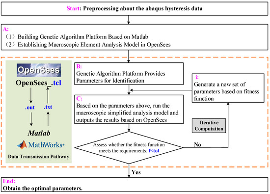 The Cyclic Performance and Macro-Simplified Analytical Model