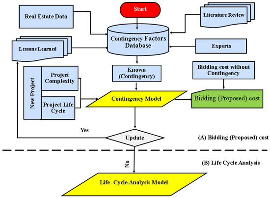 Analyzing Contingency Estimation for Residential Turnkey Projects 