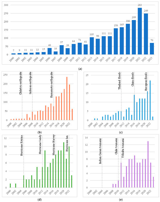 Systematic Mapping of Global Research on Disaster Damage Estimation for ...