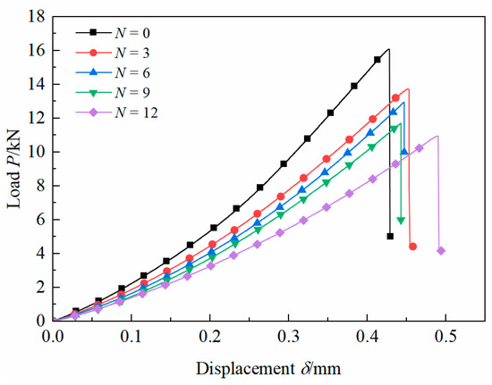 Experimental Study on the Effect of Cyclic Heating and Water