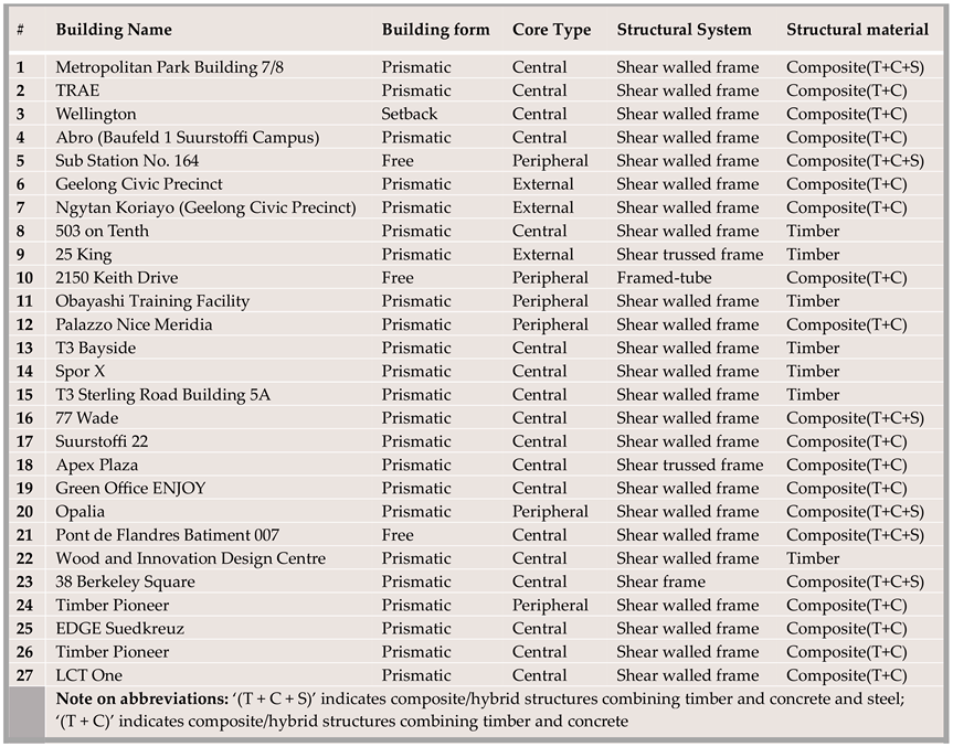 Buildings 14 01951 i002