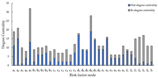 Risk Coupling Analysis of Metro Deep Foundation Pit Construction Based ...