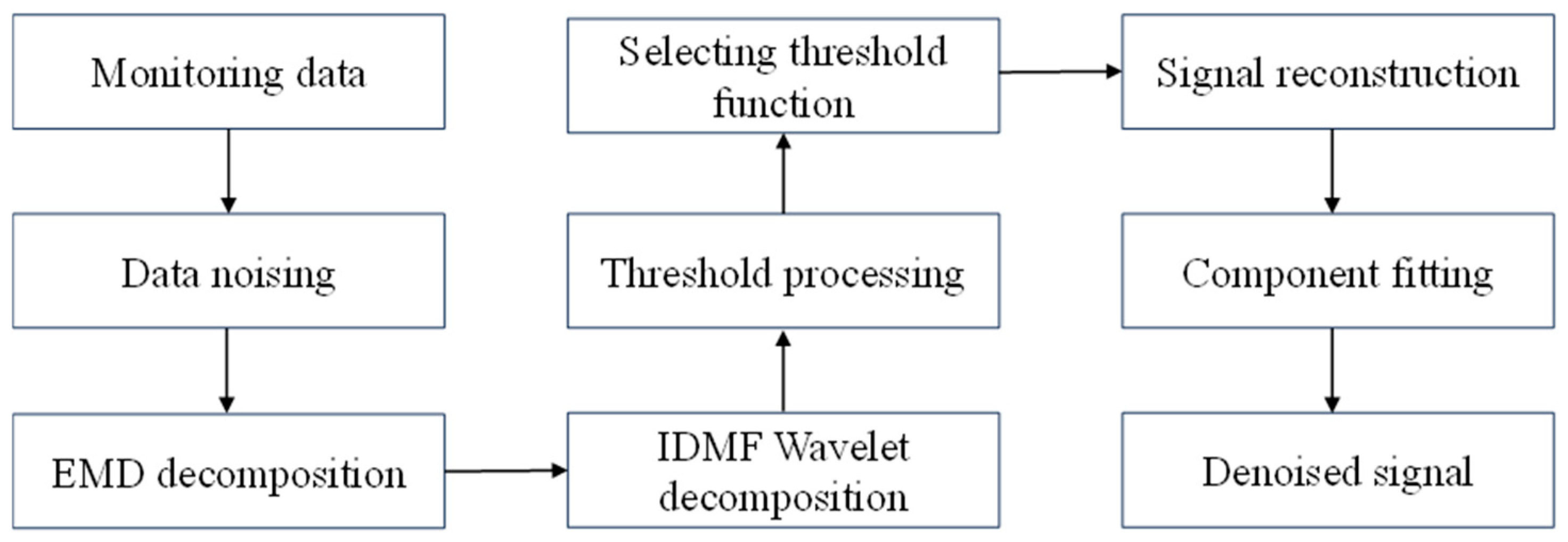Empirical and Experimental Methods 言語学 Complete Ensemble Empirical Mode Decomposition and Wavelet