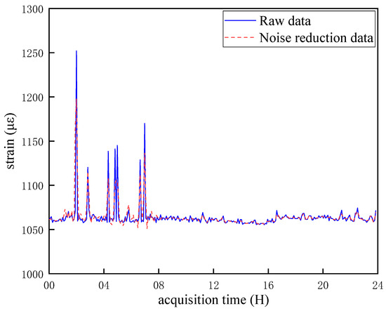 Complete Ensemble Empirical Mode Decomposition and Wavelet