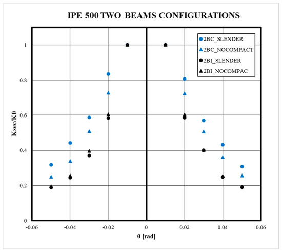 Cyclic Behavior of Concrete-Filled Tube Columns with Bidirectional Moment  Connections Considering the Local Slenderness Effect