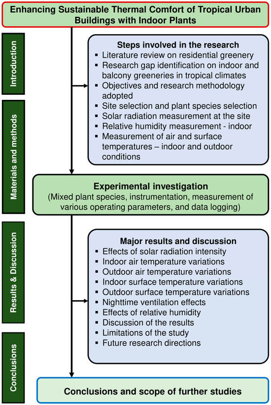 Enhancing Sustainable Thermal Comfort of Tropical Urban 