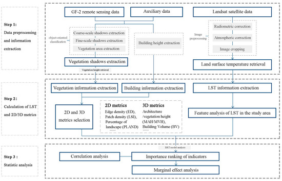 Contribution and Marginal Effects of Landscape Patterns on Thermal 