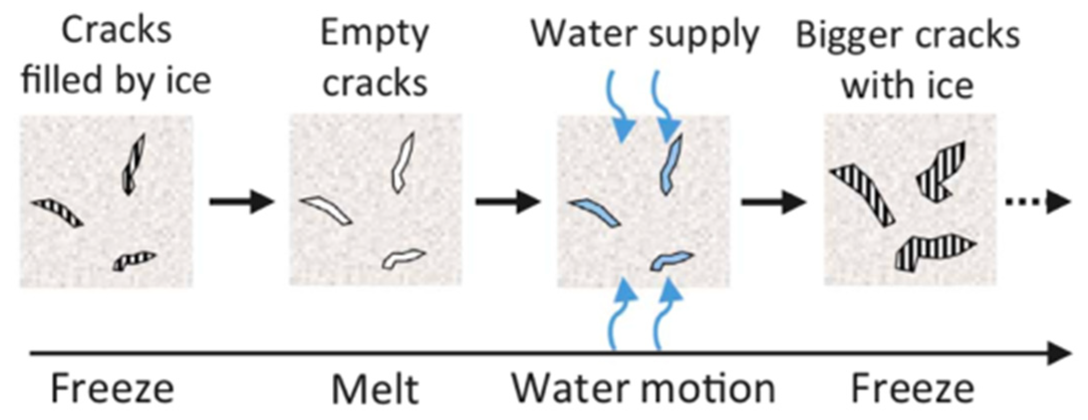 Investigation of Opening and Closing Water Boundary