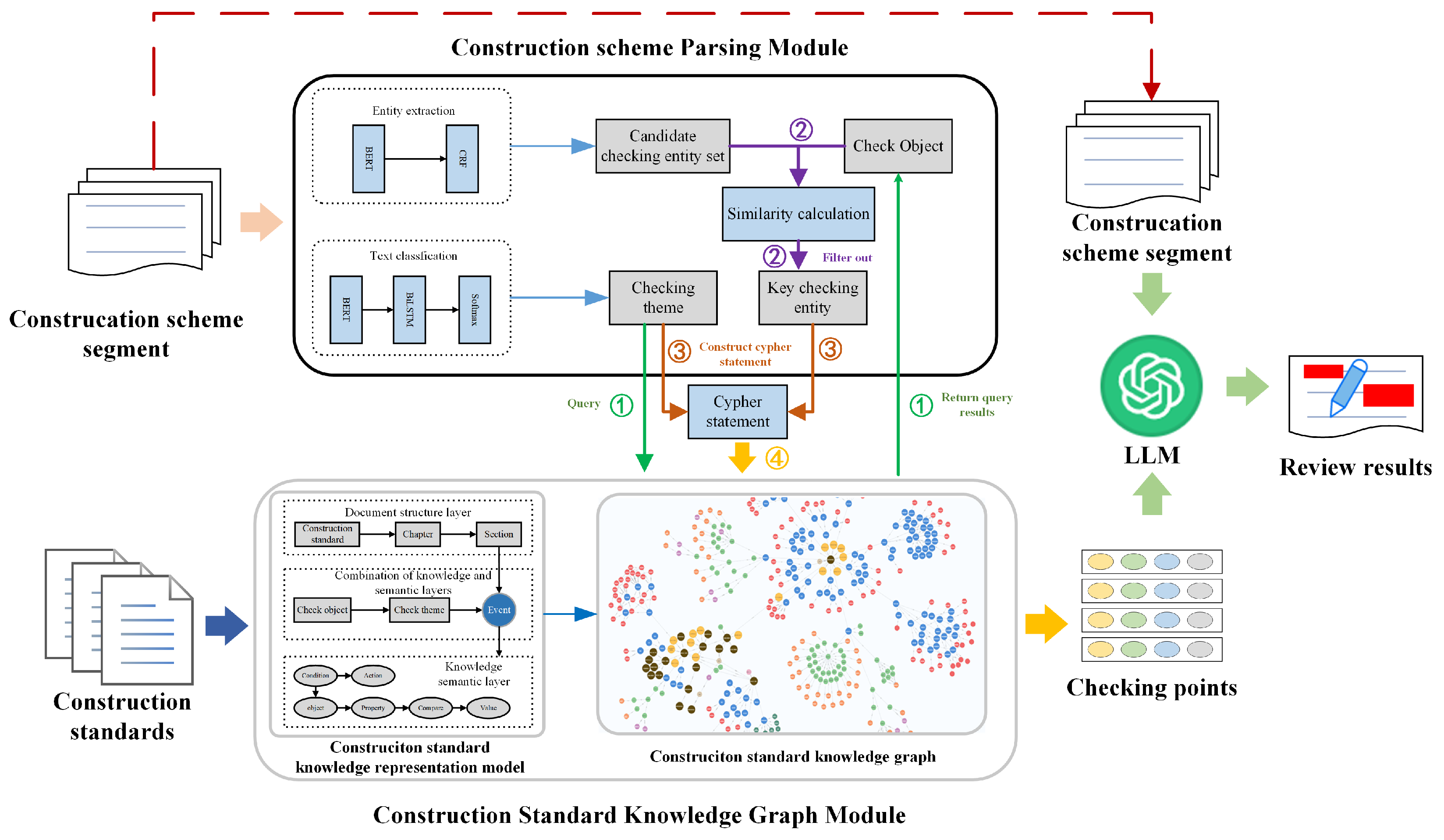 Intelligent Checking Method for Construction Schemes via