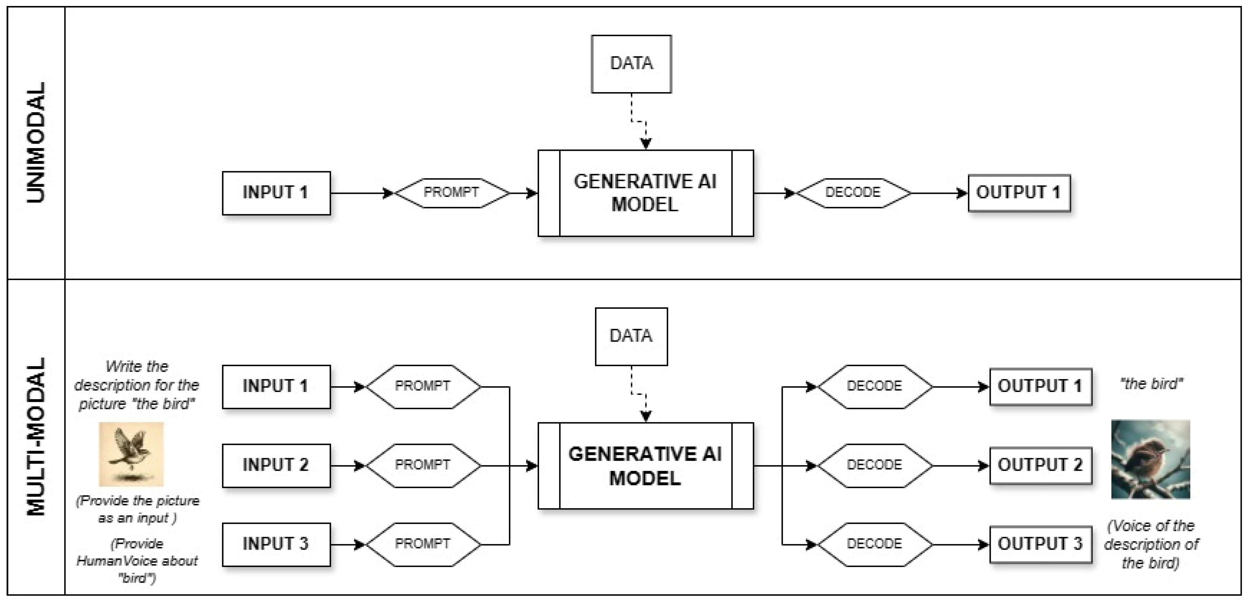 Integrating Multimodal Generative AI and Blockchain for Enhancing ...