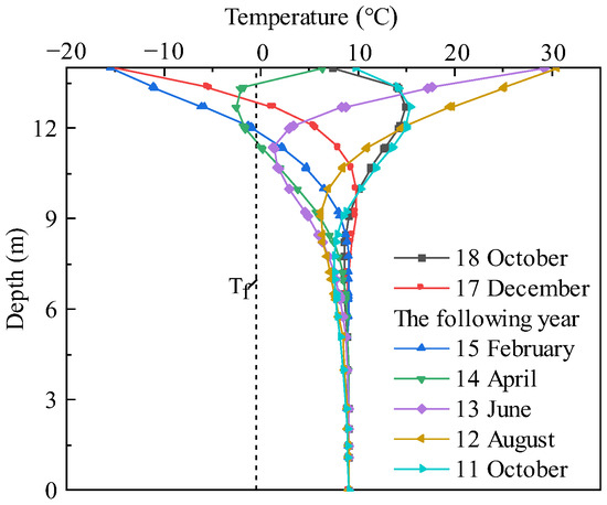 Study on Seasonal Permafrost Roadbed Deformation Based on Water