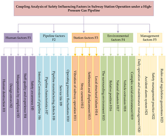 Coupling Analysis of Safety Influencing Factors in Subway
