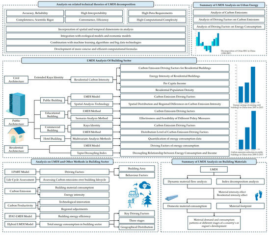 The Application and Evaluation of the LMDI Method in