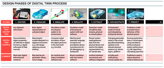 The Digital Twin Immersive Design Process and Its Potential Disruption ...