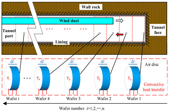 Prediction of the Temperature Field in a Tunnel during