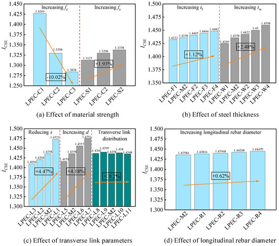 Axial Compression Performance of L-Shaped Partially Encased