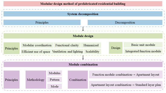 Research on the Modular Design Method and Application of Prefabricated ...