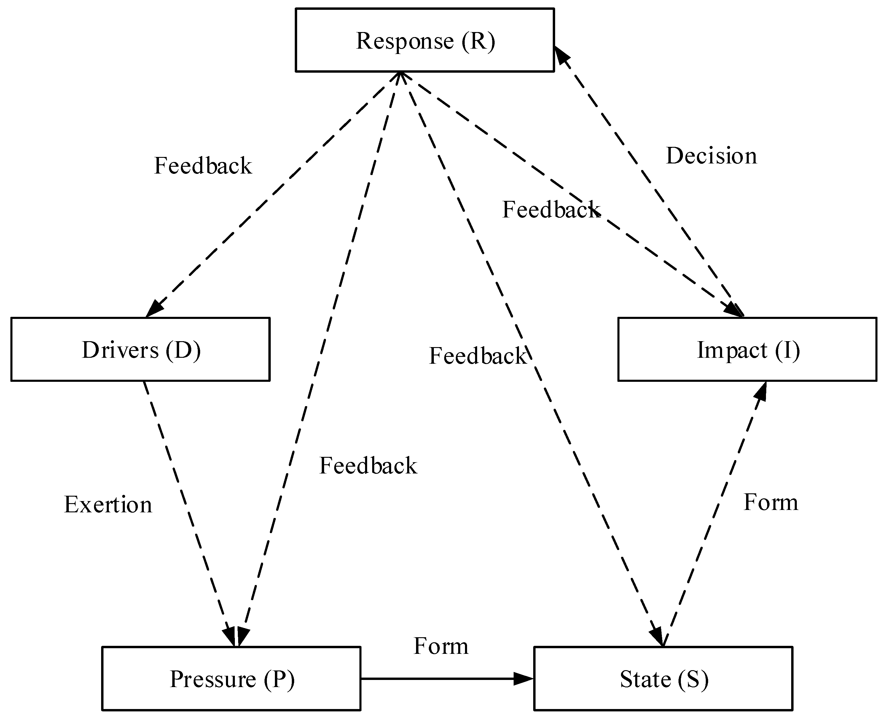 Improved Projection Pursuit Model to Evaluate the Maturity