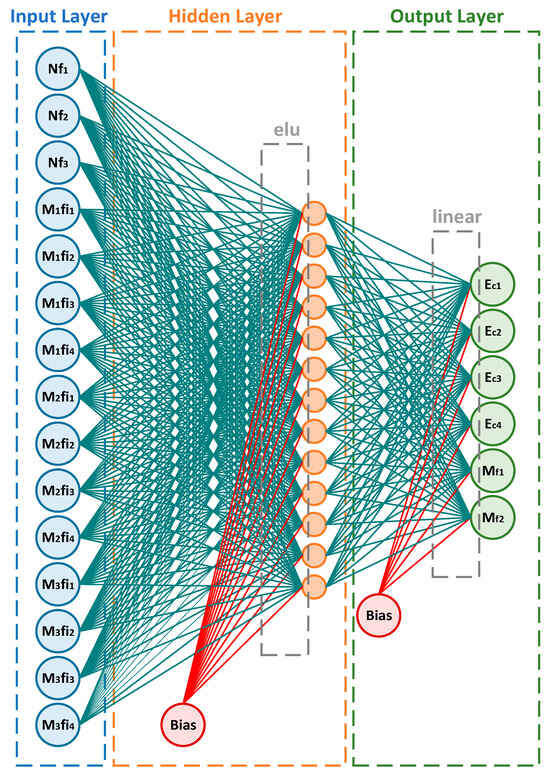 Artificial Neural Network-Based Automated Finite Element