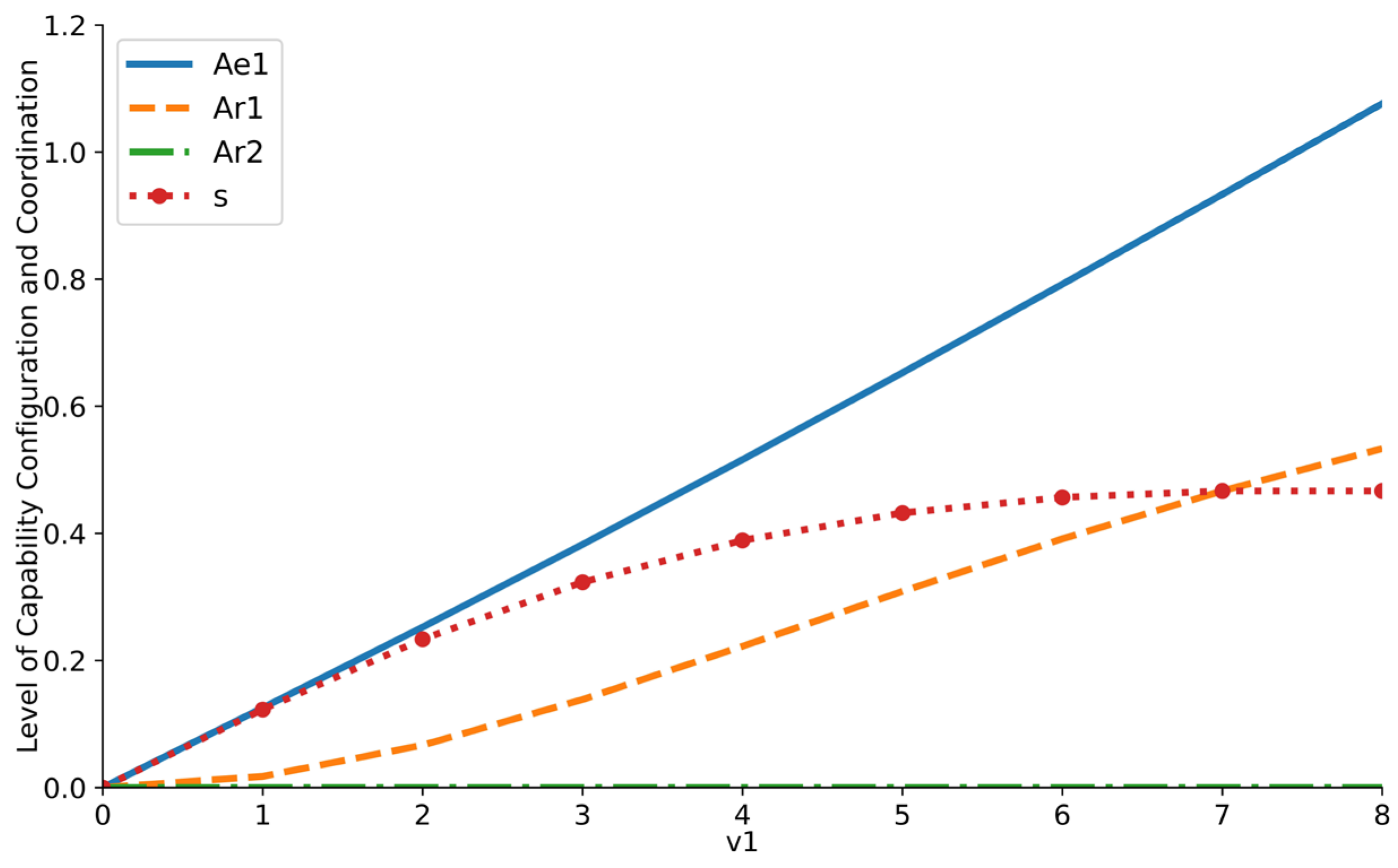 Optimization Study on Stakeholder Capability Configuration