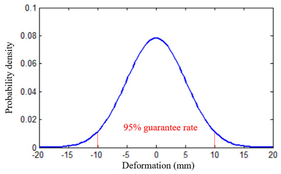 Horizontal Deformation Control Strategy and Implementation